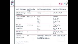 CPIC guideline for tamoxifen and CYP2D6 [upl. by Myrilla781]