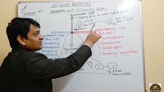 Part 5 UV Visible SpectroscopyAbsorption and intensity shifts [upl. by Merp]