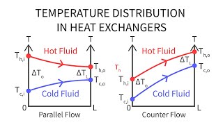 Heat Transfer L31 p3  Temperature Distribution in Heat Exchangers [upl. by Rudyard]