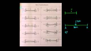 Calculating Fixed End Moments [upl. by Seena]