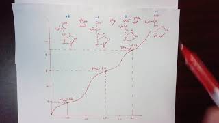 Detailed explanation of titration curve of histidine [upl. by Anirazc353]