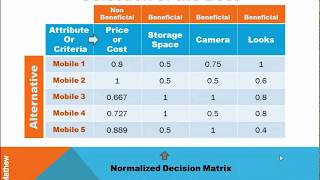 Multi Criteria Decision Making  Example [upl. by Aitnohs]