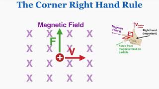 The Corner Right Hand Rule  IB Physics [upl. by Parent]