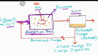 Part1Activated Sludge ProcessWorking of Activated Sludge Process [upl. by Cullen]