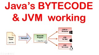 Javas BYTECODE amp Java Virtual Machine JVM working [upl. by Kram]