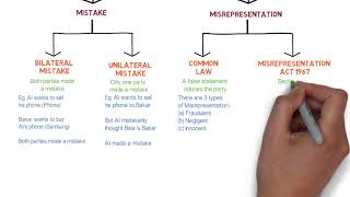 Contract Law  Chapter 6 Vitiating Factors Degree  Year 1 [upl. by Donal]