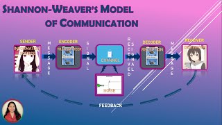 ShannonWeavers Model of Communication [upl. by Navaj]