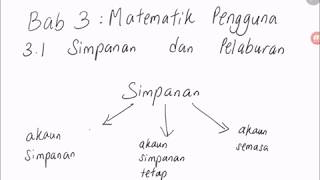 Bab 3 part I Matematik Tingkatan 3kssm 31a Simpanan [upl. by Zetnauq539]