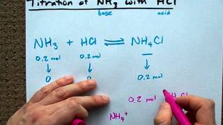 Easy way to understand the NH3 with HCl Titration [upl. by Eixam]