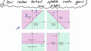 Bab 6 part1 Matematik Tingkatan 4KSSM 61 Ketaksamaan Linear dalam Dua Pemboleh Ubah [upl. by Lalo]