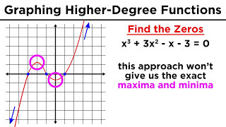 Graphing HigherDegree Polynomials The Leading Coefficient Test and Finding Zeros [upl. by Aver]