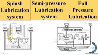 Wet Sump Lubrication Splash Semi Pressure Full Pressure Lubrication System [upl. by Loleta]