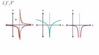 Connecting f f and f graphically another example  AP Calculus AB  Khan Academy [upl. by Eidnew]