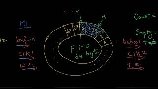 Designing a First In First Out FIFO in Verilog [upl. by Kwasi]