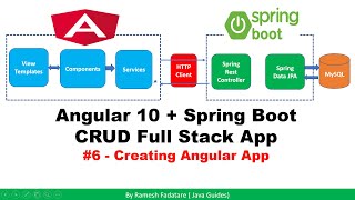 Angular  Spring Boot CRUD Full Stack App  6  Creating Angular App using Angular CLI [upl. by Jedidiah142]