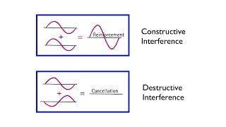 Wave Interference  Arbor Scientific [upl. by Markowitz]