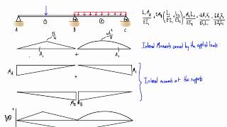 3 moment equation explained [upl. by Ileek32]