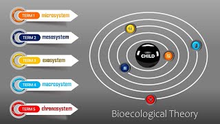 Bronfenbrenners Bioecological Model Structure of Environment [upl. by Sachs]