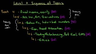 Sequence of Learning for CFA Level 3 for June 2019 [upl. by Mij]