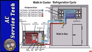 HVACR Refrigeration Cycle Training Superheat and Subcooling [upl. by Lu400]