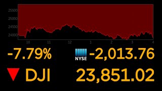 Dow suffers worst day since 2008  ABC News [upl. by Wood214]