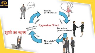 Psychology behind perception  Pygmalion Effect [upl. by Etram]