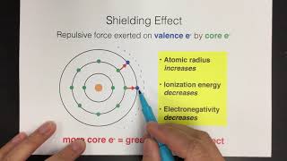 Shielding Effect [upl. by Kaufman]