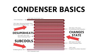 HVACR Condenser Basics [upl. by Fairley851]