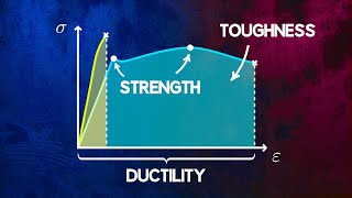 Understanding Material Strength Ductility and Toughness [upl. by Eiramannod]