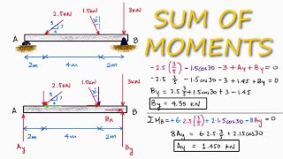 REACTION Forces Calculations Using Moments in 2 Minutes [upl. by Retsbew]