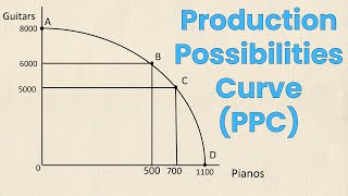 Production Possibilities Curve PPC Review  Think Econ [upl. by Neroled]