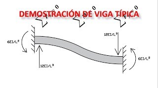 DEMOSTRACIÓN DE VIGA TÍPICA  MÉTODO DE RIGIDEZ [upl. by Vasta782]