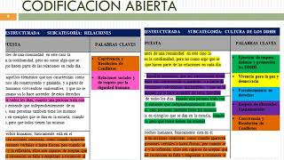 CATEGORIZACIÓN Y CODIFICACIÓN DE LOS DATOS DE INVESTIGACIÓN [upl. by Schoenburg]