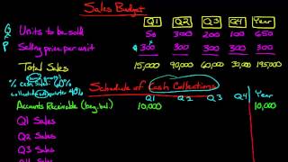 The Sales Budget [upl. by Bobby]