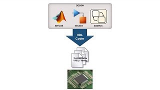 FPGA Design with MATLAB Part 1 Why Use MATLAB and Simulink [upl. by Mcclenon]