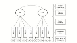 What is Confirmatory Factor Analysis [upl. by Sternick44]