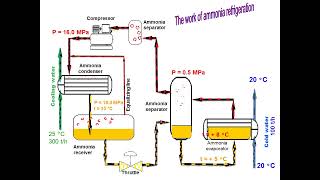 Ammonia refrigeration Presentation with animation [upl. by Proudfoot]