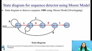 State Diagram and State Table for Sequence detector using Moore Model Overlapping Type [upl. by Nomelihp]