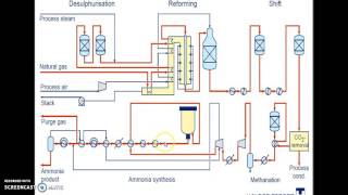 ammonia production main process [upl. by Omoj]