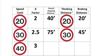 Stopping Distances [upl. by Crockett]