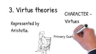 Types of Moral Theories [upl. by Alika]