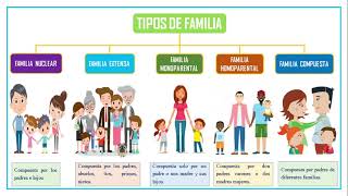 LA FAMILIA FUNCIONES TIPOS Y ESTILOS [upl. by Inajar]