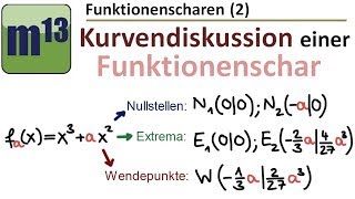 2 Kurvendiskussion einer Funktionenschar Funktionsschar Kurvenschar Parameterfunktion [upl. by Bowyer793]