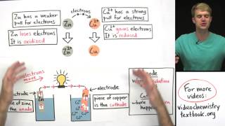 Introduction to Electrochemistry [upl. by Urbain]