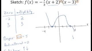 Graphing Polynomials with Multiplicity [upl. by Ellehsal]