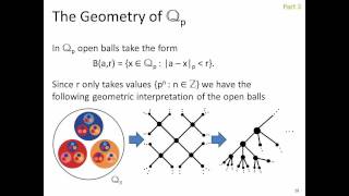 Introduction to padic Numbers [upl. by Ahsatan]