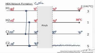 Designing a Heat Exchanger Network [upl. by Einahpehs]